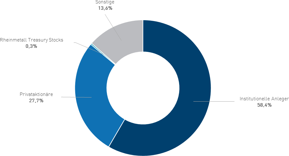 Aktionärskreis der Rheinmetall AG (zuletzt aktualisiert: 31.12.2025)