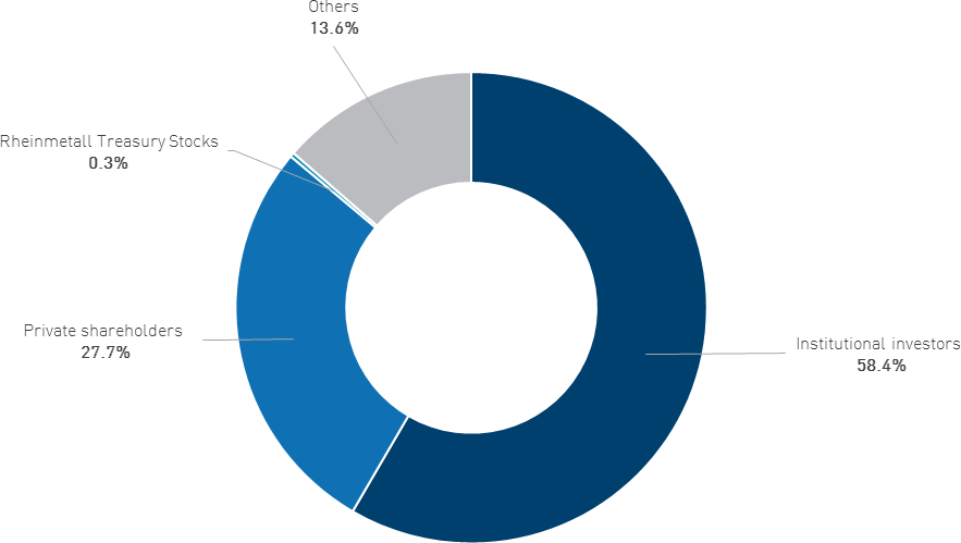 Shareholder structure of Rheinmetall AG (Last Updated: December 31, 2025)