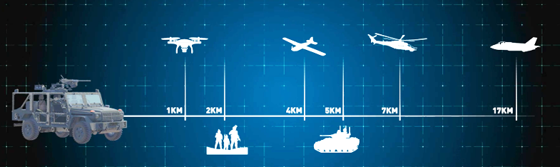Computer render of a Rheinmetall Skyblazer 360 sensor array mounted on a Caracal 4x4 vehicle. Text highlights detection capabilities: 1km for drones and vehicles, 2km for human targets and up to 17km for a plane.