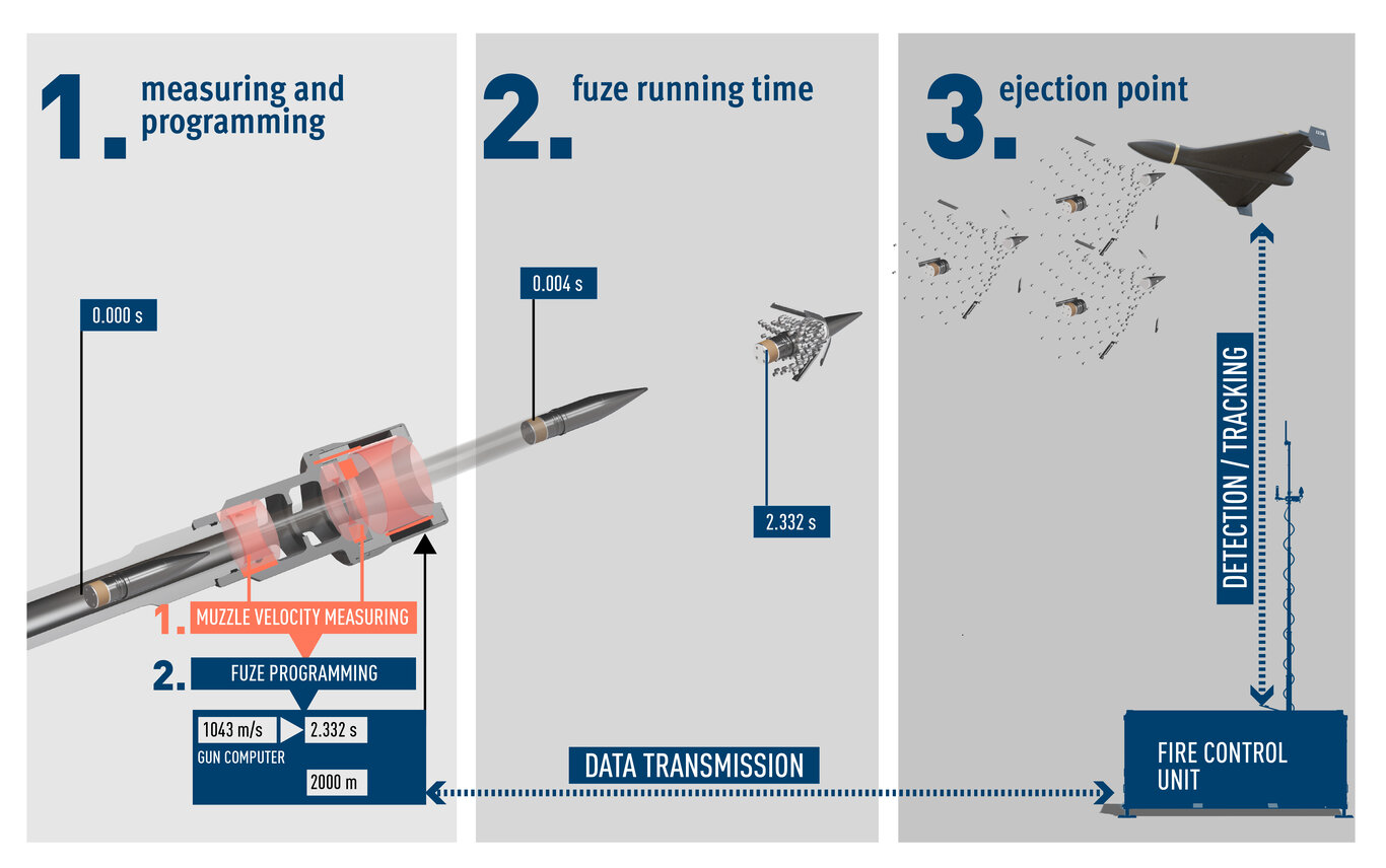 Rheinmetall AHEAD ammunition KEFT – airburst graphic