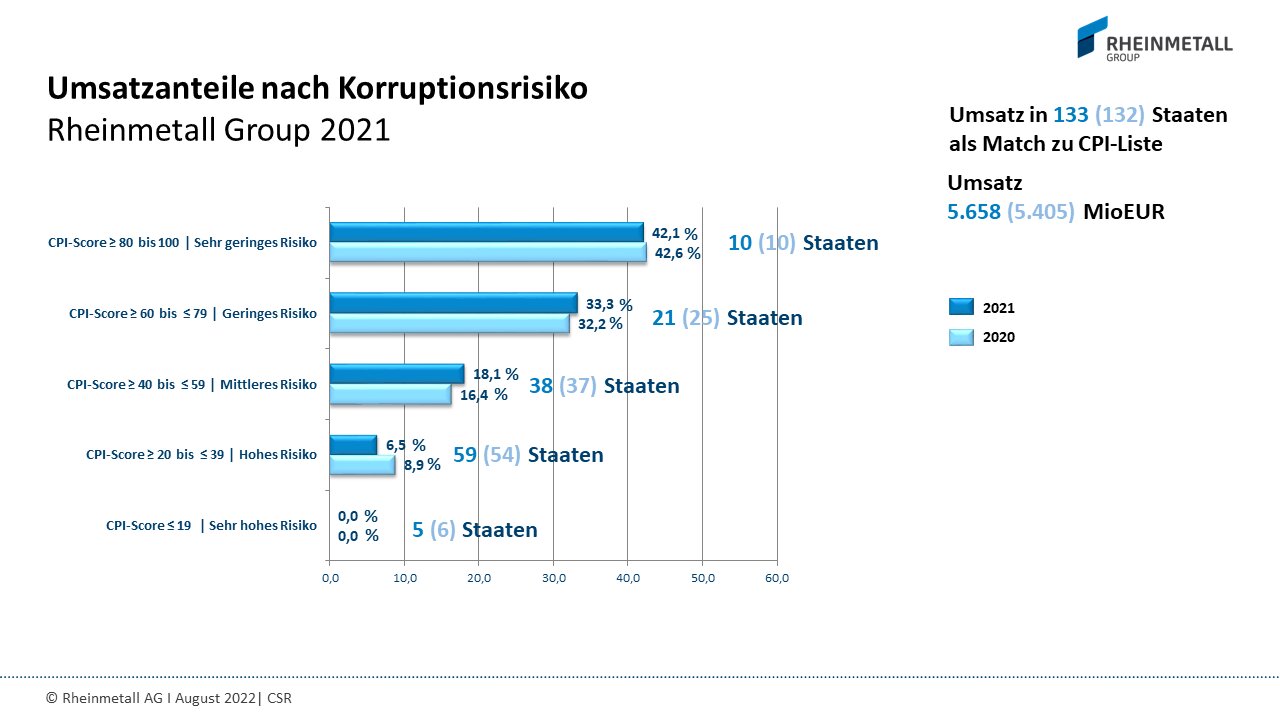 Turnover in countries sorted by corruption risk