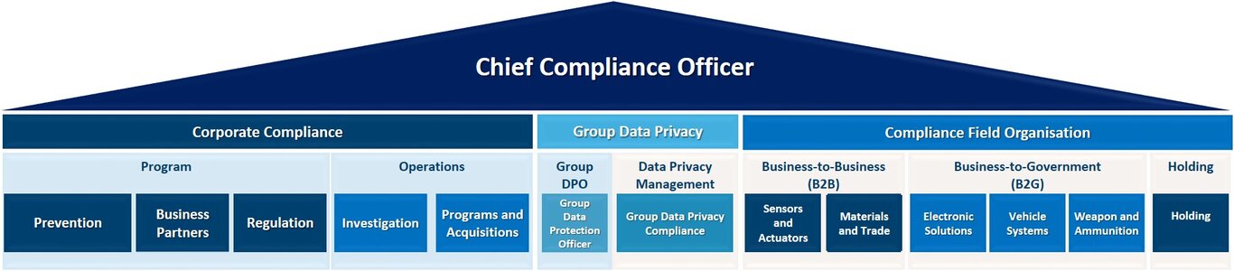 Ressort- und Aufgabenverteilung der Rheinmetall Compliance-Organisation