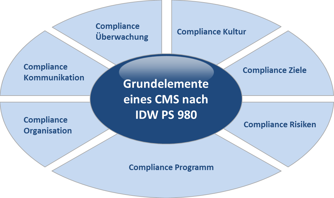 CMS-Audit-Ansatz basierend auf den Grundelementen des IDW PS 980-Standards